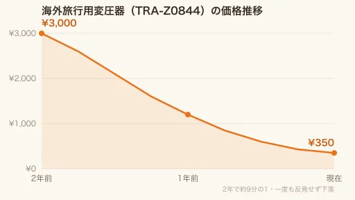 変圧器の価格推移グラフ。2年前の約3,000円から現在の約350円までなだらかに下落している