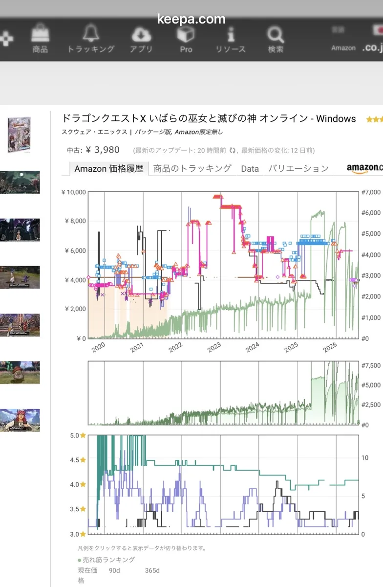 Keepaの価格履歴グラフ（全期間）。2023年頃に一時1万円近くまで上昇し、その後も中古最安値は4,000円前後で推移している