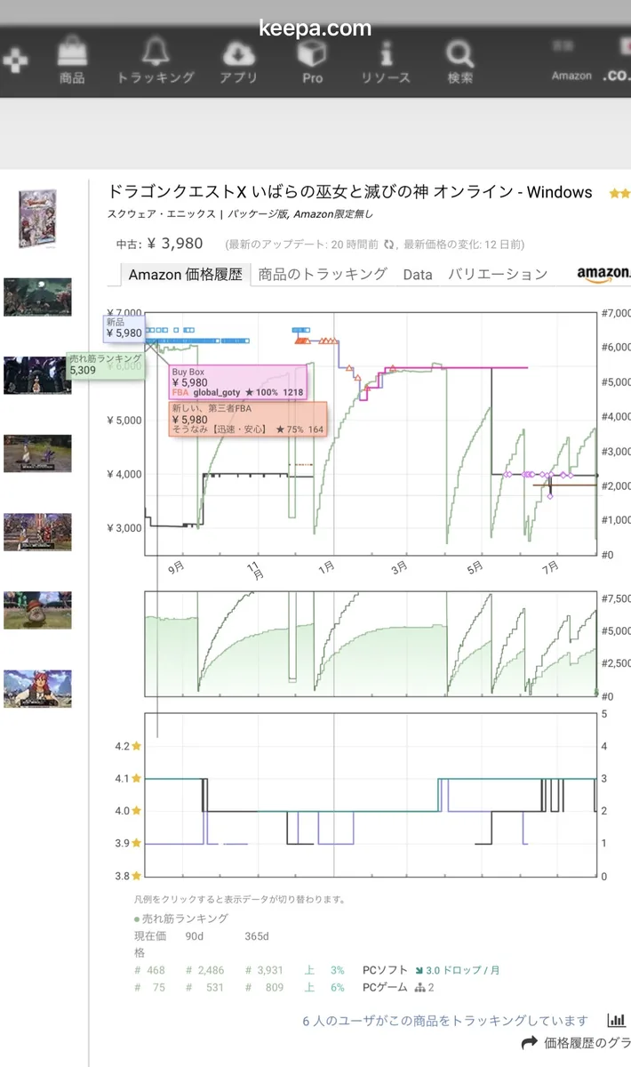 Keepaの直近1年グラフ。Buy Boxは新品FBAで5,980円、中古最安値は3,980円。売れ筋ランキングはPCソフト468位・PCゲーム75位