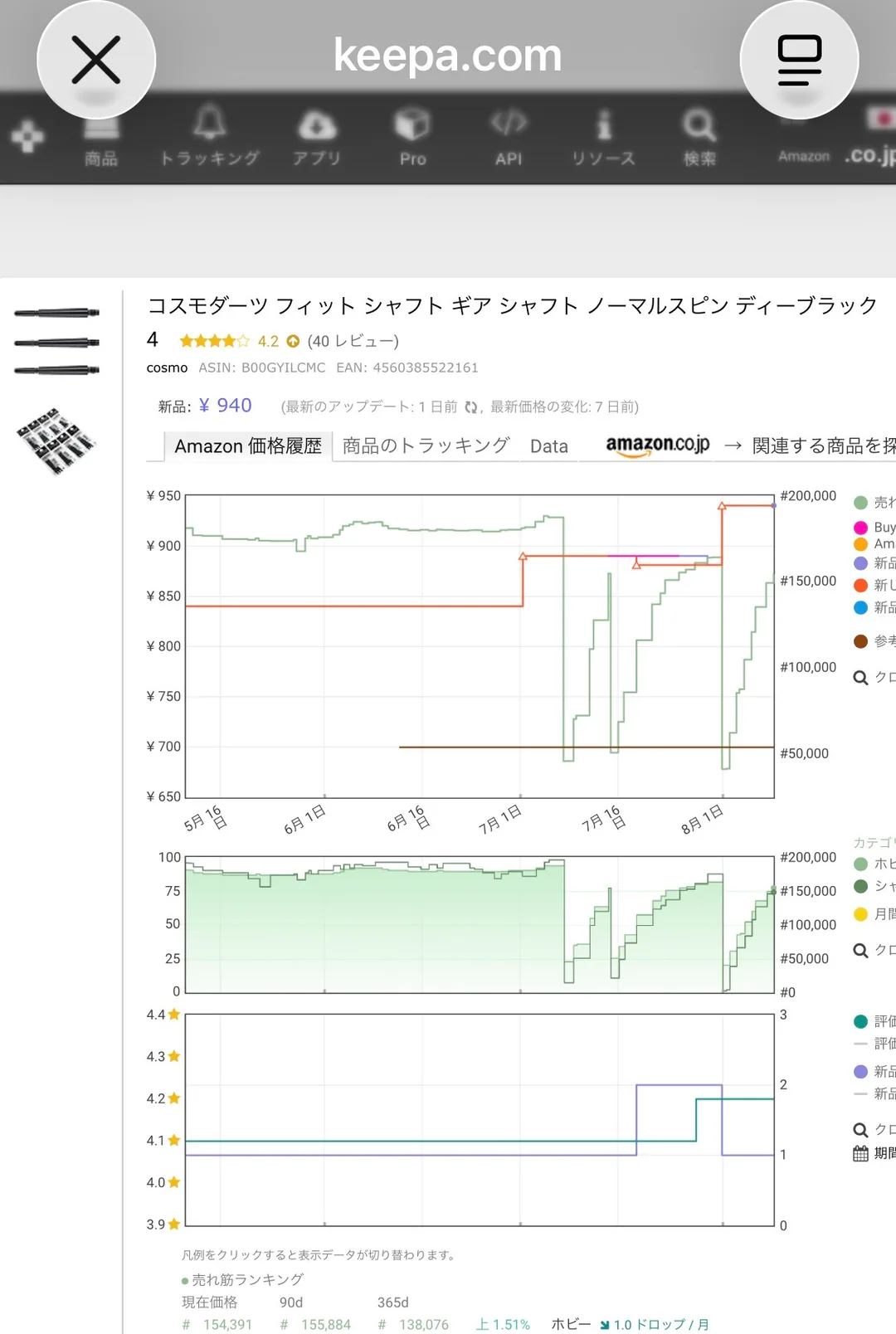 Keepa（keepa.com）の実画面。コスモダーツ フィット シャフト ギアの価格履歴グラフ・売れ筋ランキング推移・レビュー推移と、ホビー現在#154,391／90日#155,884／365日#138,076・上1.51%・1.0ドロップ/月の数値が表示されている。