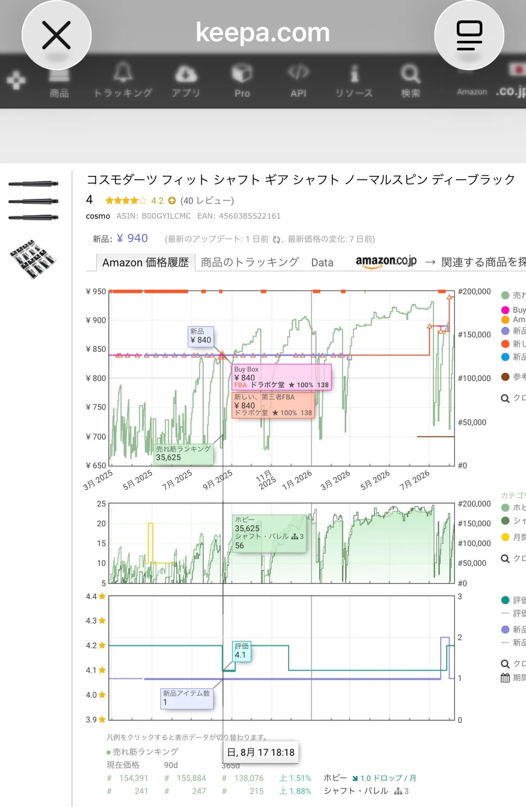 Keepa長期グラフの実画面（2025年3月〜2026年8月）。価格が¥840前後で長期間ほぼ一定に推移し、Buy Box ¥840・第三者FBAのツールチップ、新品アイテム数1、評価4.1から4.2への変化、売れ筋ランキングの上下動が確認できる。