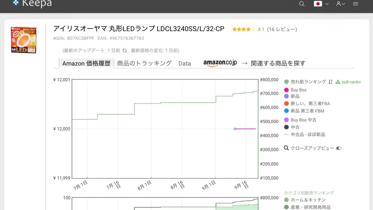 この商品のKeepa波形。1年安定から急上昇へ。