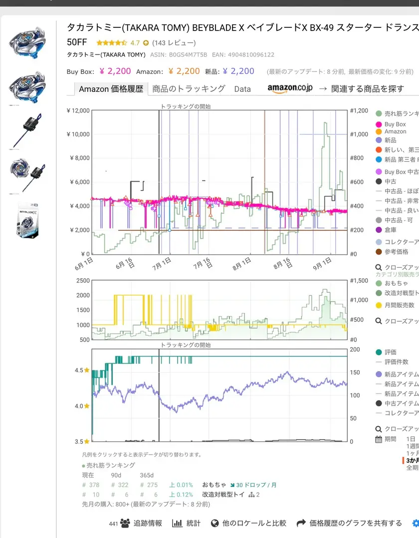 Keepaの商品ページ。ASIN B0GS4M7T5B、Buy Box・Amazon・新品ともに¥2,200、売れ筋ランキングと追跡者441人が表示されている。