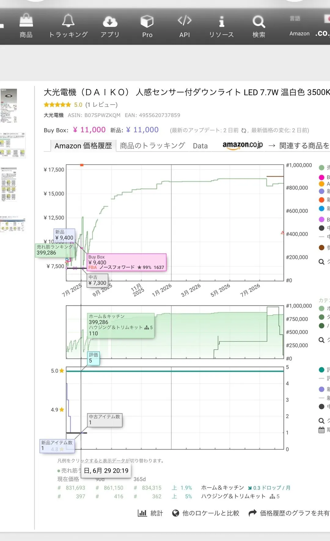 Keepaの実画面。大光電機(DAIKO)人感センサー付ダウンライト、ASIN B07SPWZKQM、EAN 4955620737859、★5.0(1レビュー)。Buy Box ¥11,000・新品 ¥11,000と表示され、価格履歴グラフには2025年6月29日時点のツールチップとして新品¥9,400、Buy Box ¥9,400(FBA・ノースフォワード・★99%・1637件)、中古¥7,300、売れ筋ランキング399,286が重なっている