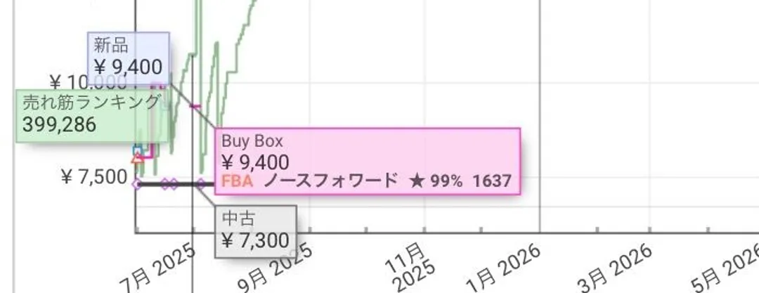 Keepaの価格履歴グラフのツールチップ拡大。新品¥9,400、Buy Box ¥9,400(FBA・ノースフォワード・★99%・1637件)、中古¥7,300、売れ筋ランキング399,286と表示され、2025年7月時点の記録であることが横軸から読み取れる