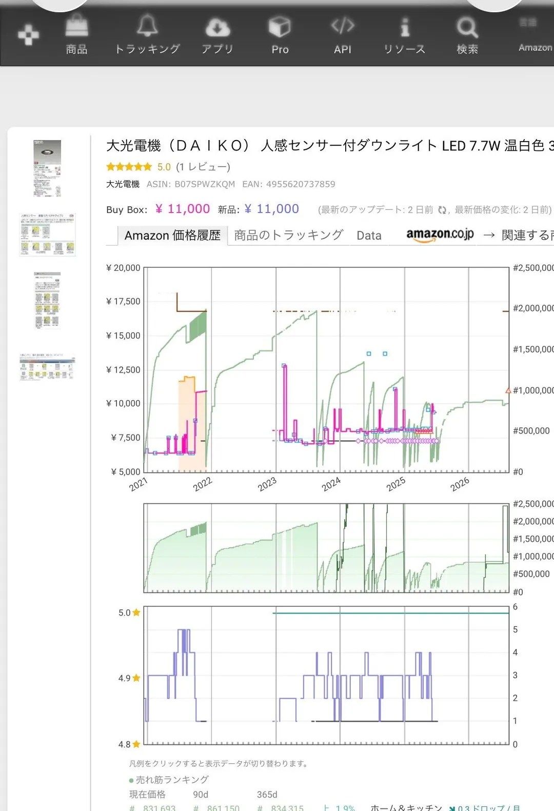 Keepaの全期間価格履歴グラフ。2021年から2026年までの推移で、価格帯はおおむね¥5,000〜¥12,500。ピンクのBuy Boxラインが断続的に現れては消えており、2023年〜2025年は¥7,500前後の帯にまとまる一方、¥12,500付近まで跳ねる場面もある。茶色の参考価格ラインは¥16,800台で水平に伸びている
