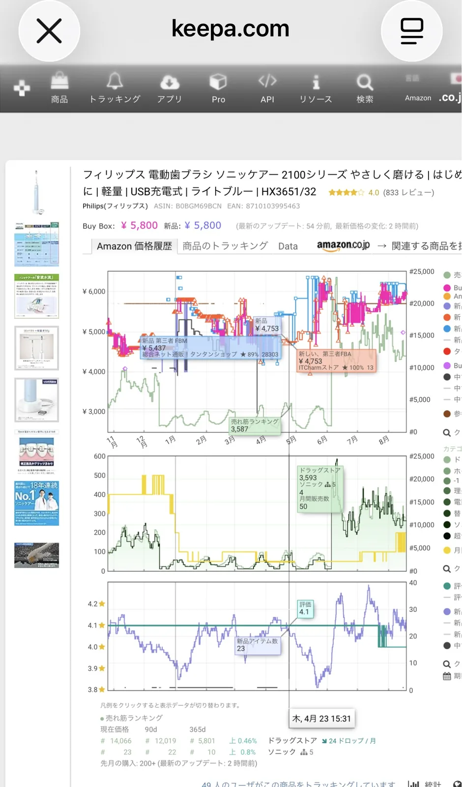 Keepaの12ヶ月価格・ランキング推移グラフ。フィリップス ソニッケアー2100 HX3651/32 電動歯ブラシ、レビュー4.0/833件と表示。オレンジの新品最安ライン(¥5,000〜¥6,500)、ピンク帯のBuy Box、緑の売れ筋ランキング推移、黄色線の月間販売数がプロットされている