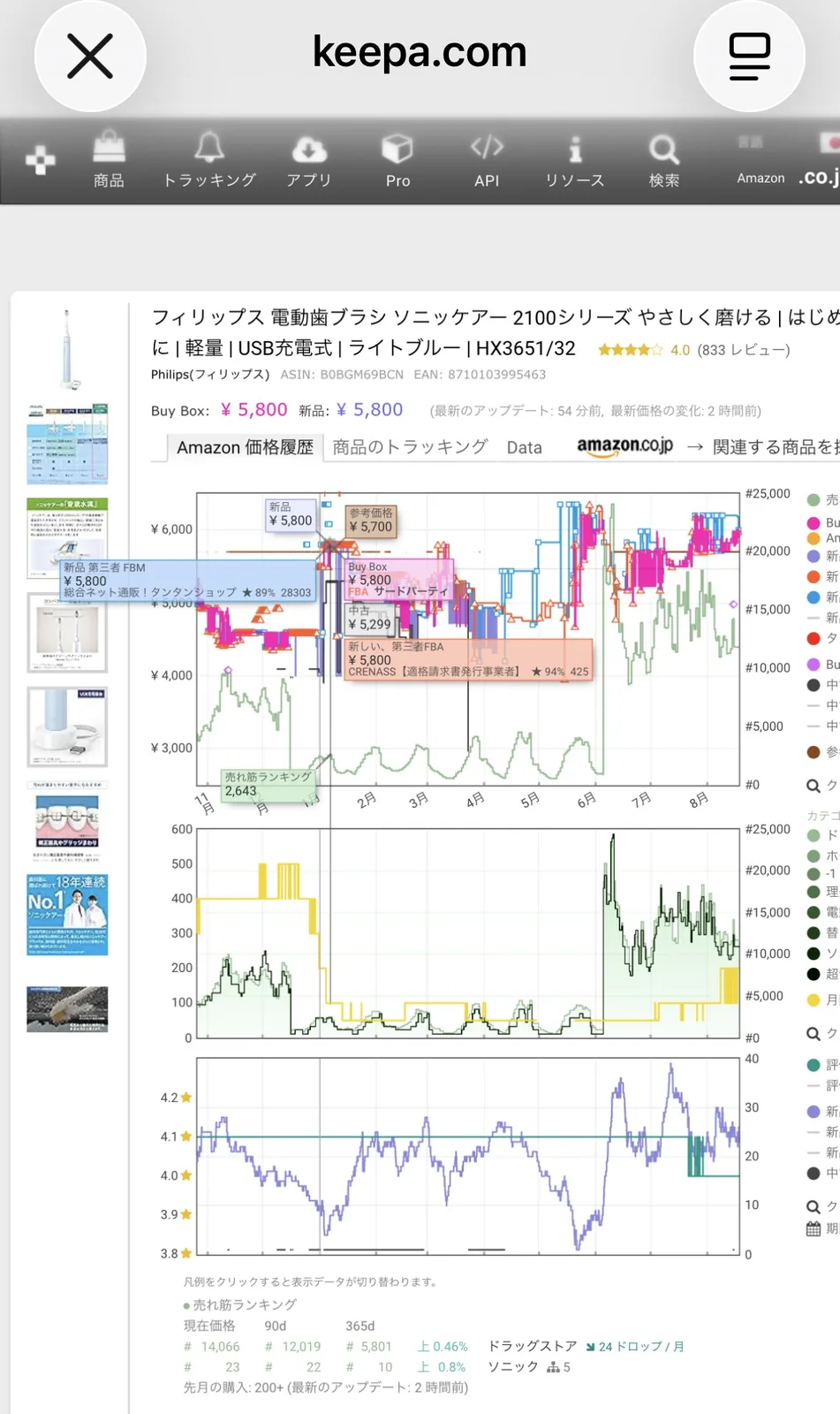 Keepaの参考価格・Buy Box分析画面。Buy Boxがピンクの帯で安定しており、直近3ヶ月は¥5,500〜¥6,000のレンジで推移。FBA第三者出品は¥5,437〜¥5,800のあいだで並び、Amazon本体の在庫状況やFBA出品者数の変動もタイムラインで示されている