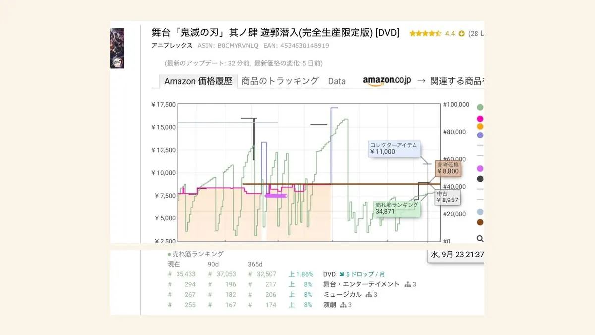 Keepaの画面。舞台「鬼滅の刃」其ノ肆 遊郭潜入の価格履歴と売れ筋ランキング。