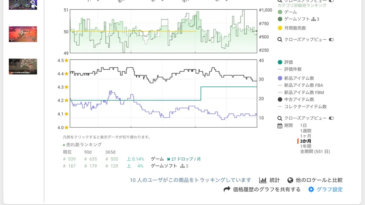 Keepaの売れ筋ランキング、月間販売数、新品・中古の出品数を示すグラフ。
