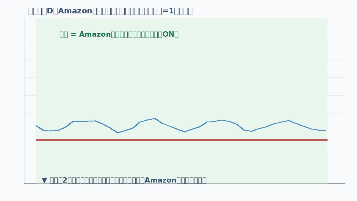 Keepaで新品出品者数が長期間1社(Amazon本体)で、価格が細かく上下している画面