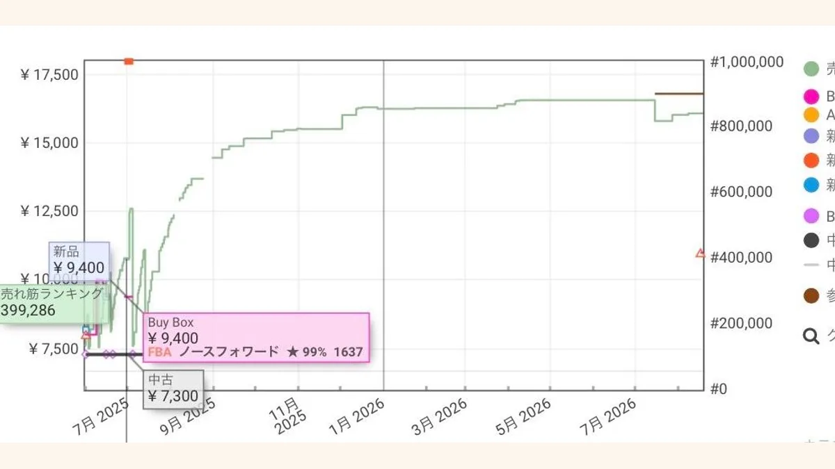 Keepaの価格推移グラフ。過去に9,400円という新品価格と7,300円という中古価格が付いていた記録が残っている
