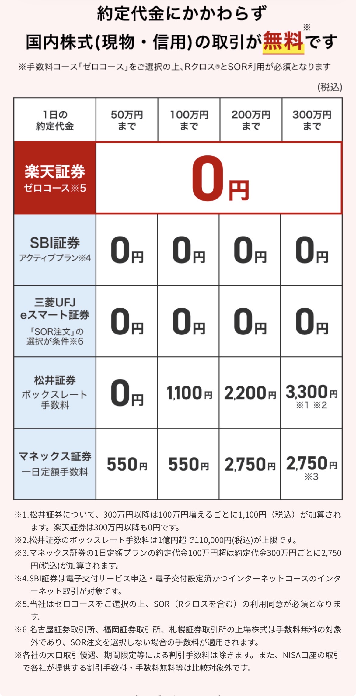 国内株式取引手数料0円のネット証券比較表（楽天・SBI・三菱UFJ・松井・マネックス）