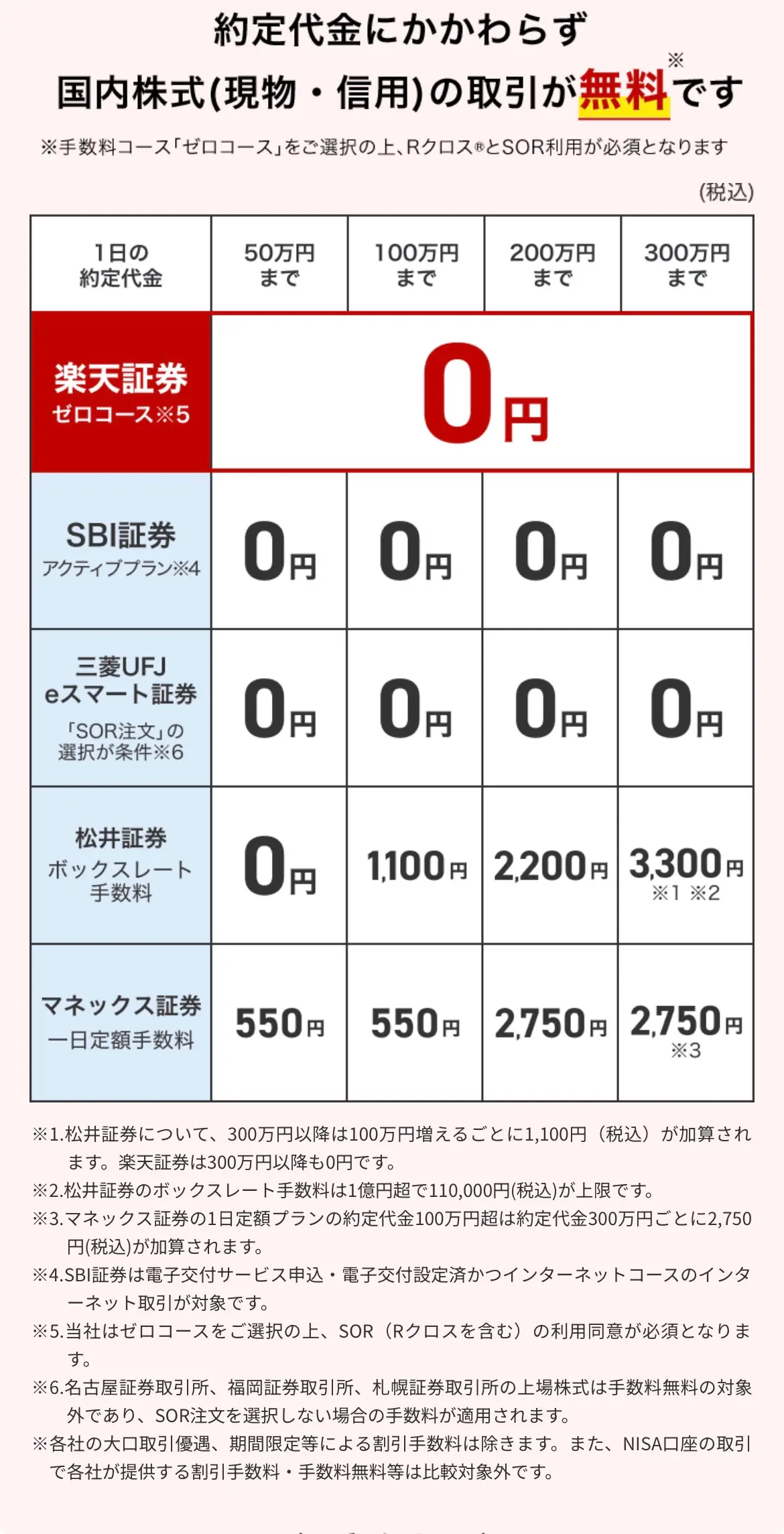 国内株式取引手数料0円のネット証券比較表（楽天・SBI・三菱UFJ・松井・マネックス）