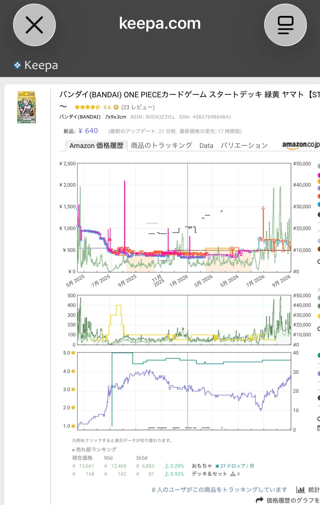 Keepaの全期間グラフ。2025年5月から2026年9月まで。発売直後の高値、その後の¥400〜500での長い横ばい、2026年7月以降の値上がりが見える。