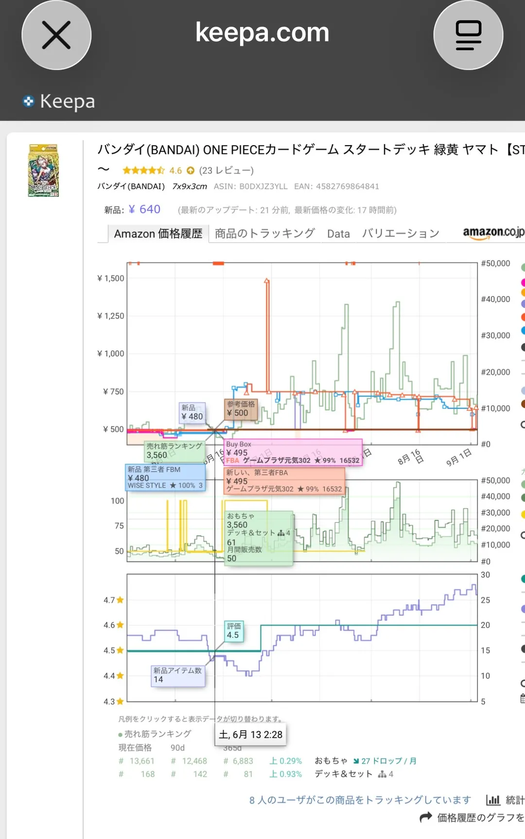 Keepaの3か月グラフ。6月13日時点のツールチップに新品¥480、Buy Box ¥495、参考価格¥500、売れ筋ランキング3,560、月間販売数50、新品アイテム数14と表示されている。