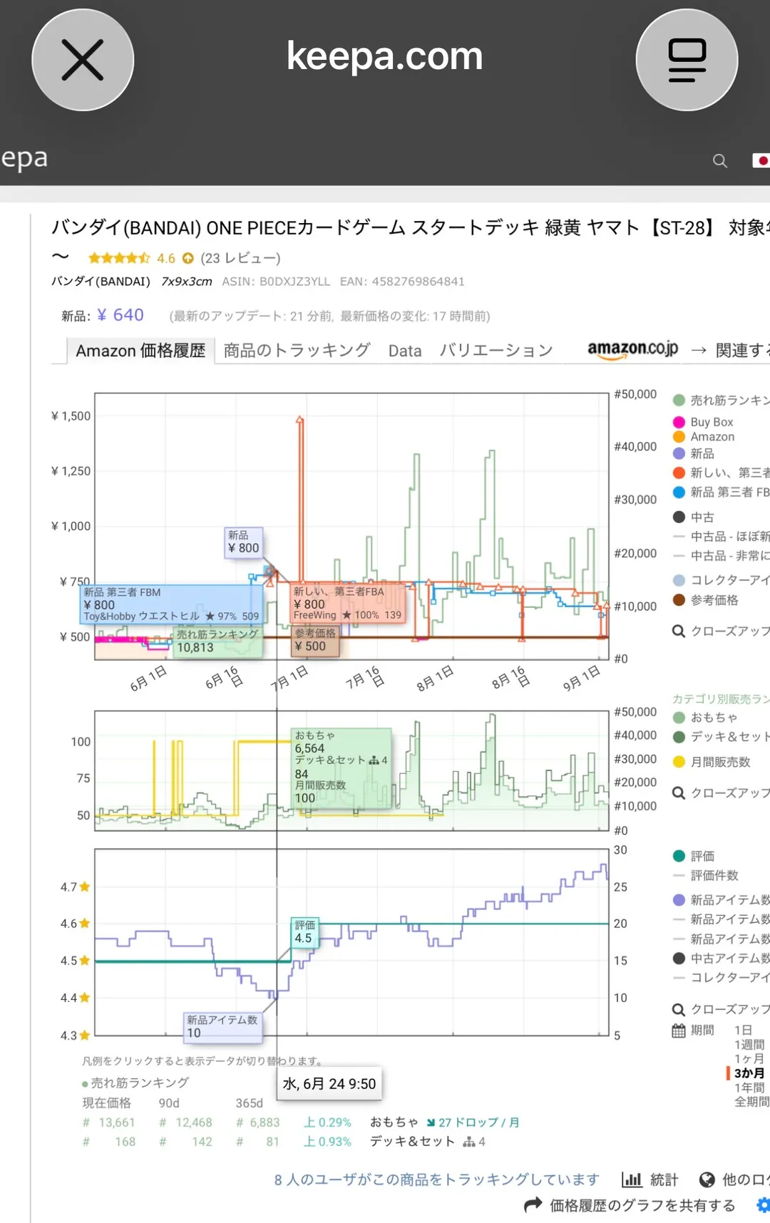 Keepaの3か月グラフ。6月24日時点のツールチップに新品¥800、新品第三者FBM ¥800、新しい第三者FBA ¥800、参考価格¥500、売れ筋ランキング10,813、月間販売数100、新品アイテム数10と表示されている。