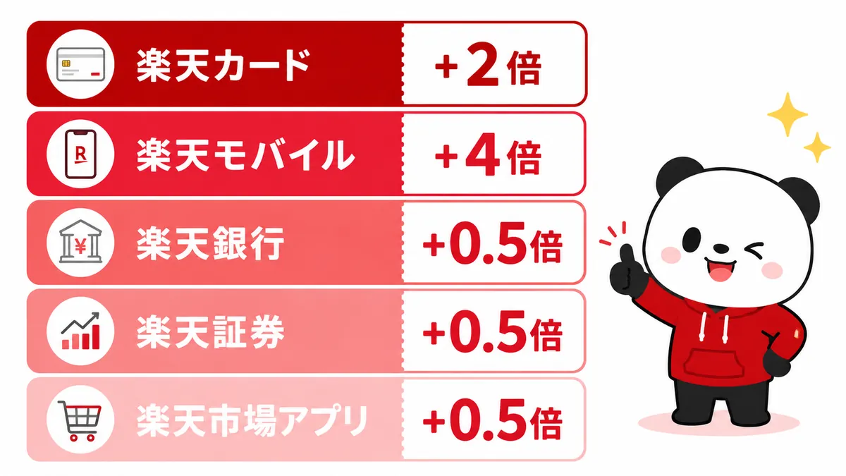 SPU倍率を積み上げるイメージ