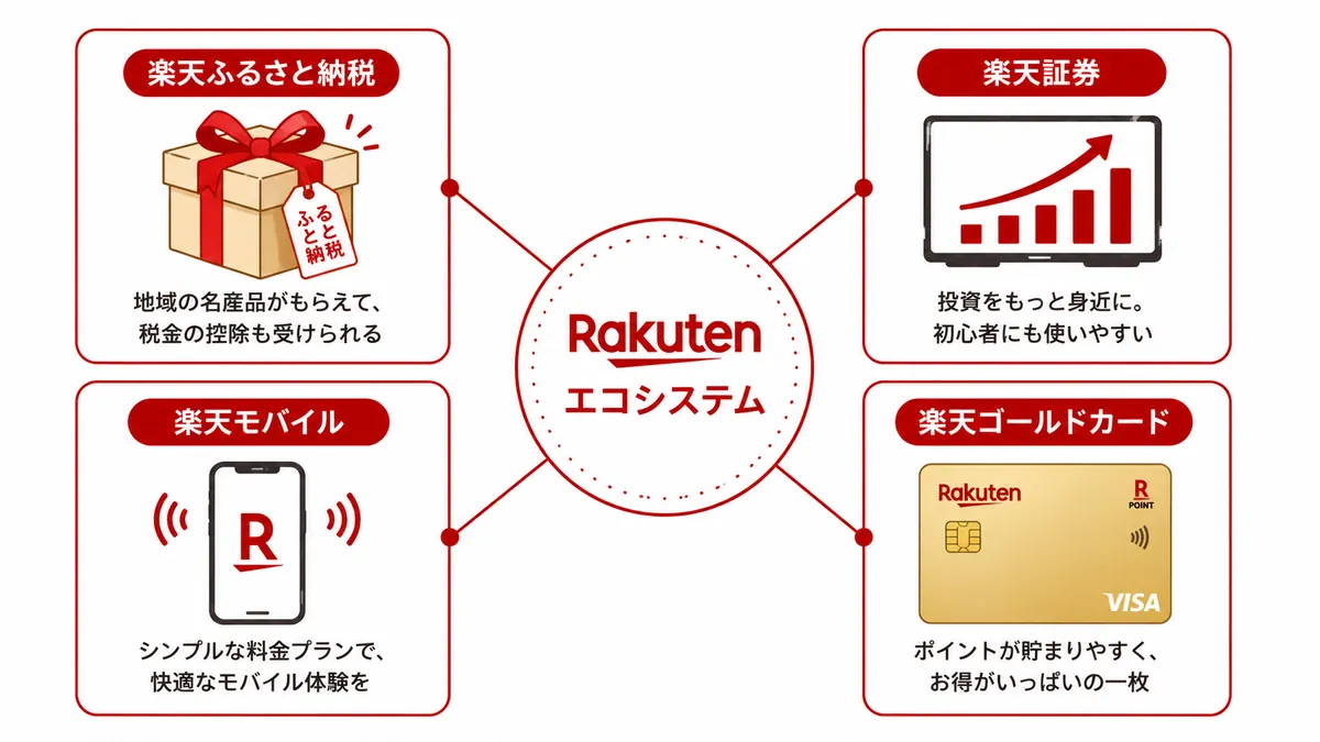 楽天エコシステム図解（ふるさと納税・楽天証券・楽天モバイル・楽天ゴールドカード）