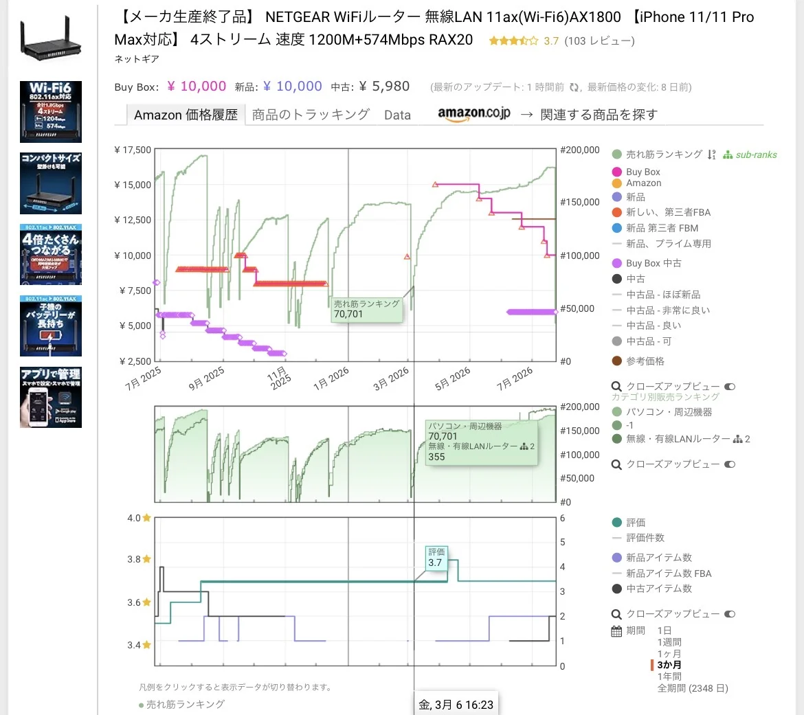 Keepaで見るNETGEAR RAX20の価格・ランキング推移:売れ筋ランキング70,701・BuyBox¥10,000で安定