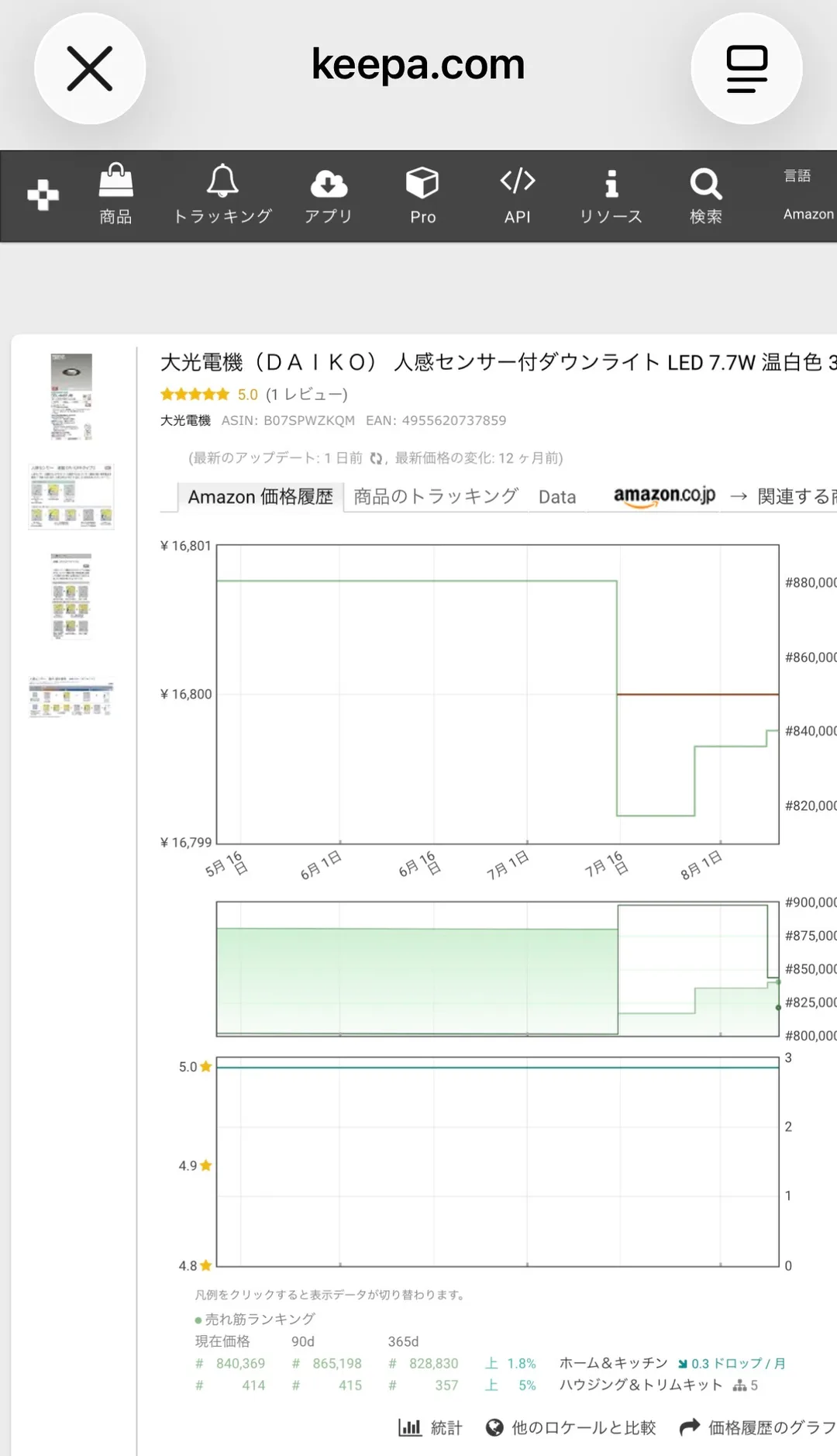 Keepaの直近3ヶ月(5月16日〜8月上旬)の実画面。縦軸が¥16,799〜¥16,801という極端に狭いレンジに潰れており、価格の推移線が1本も描かれていない。参考価格¥16,800の水平線と、#820,000〜#840,000台で推移する売れ筋ランキングの線だけが表示されている。下部に現在価格#840,369、90日#865,198、365日#828,830、上1.8%、ホーム&キッチン0.3ドロップ/月と記載。