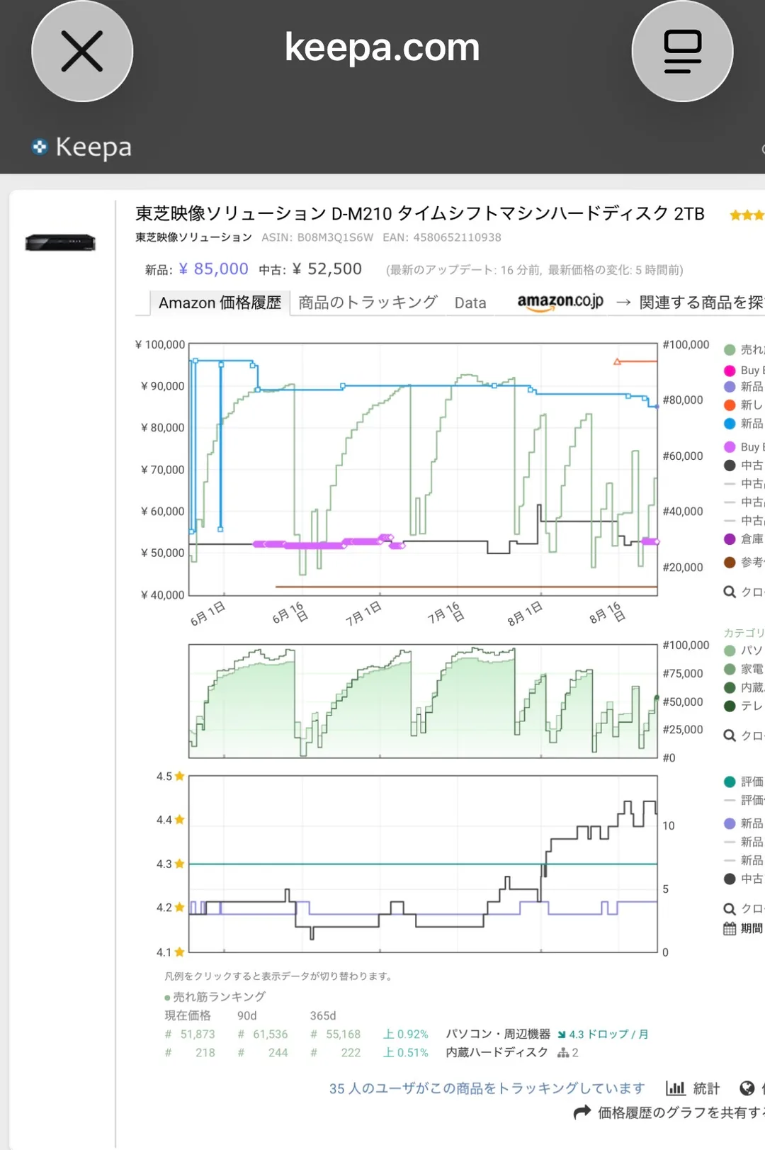 Keepaの価格推移グラフを直近3か月(6月1日〜8月16日以降)に拡大した画面。青い新品価格の線が¥90,000前後で長く横ばいに推移したあと、8月中旬に段階的に下がって¥85,000付近で終わっている。黒い中古価格の線は¥50,000台で推移し、8月1日前後に¥62,000近くまで跳ねてから¥50,000台に戻っている。緑の売れ筋ランキングは繰り返し急降下と上昇を描いている。