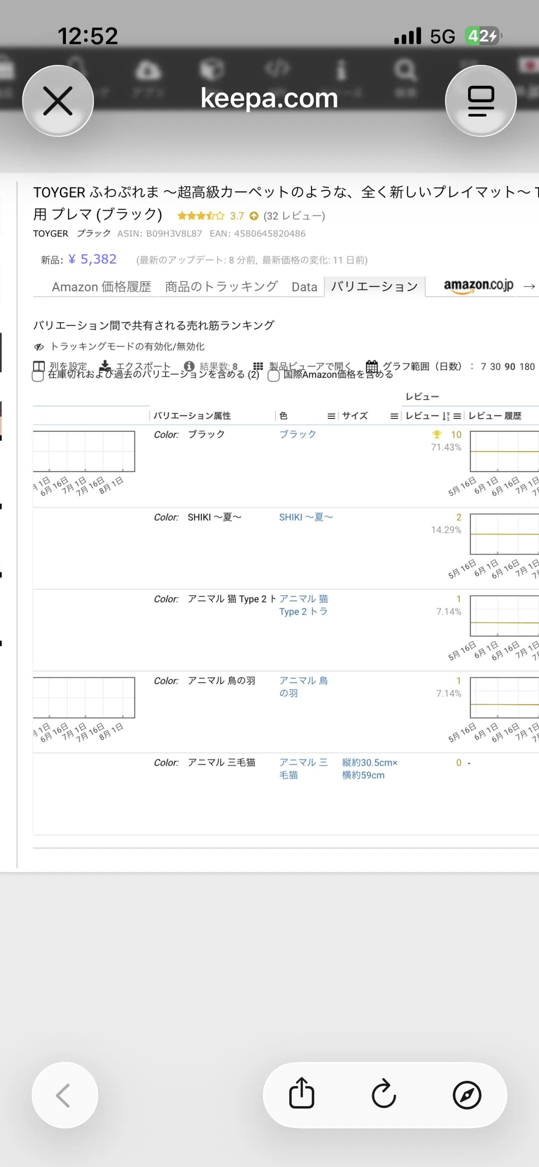 Keepaのバリエーション別レビュー数の画面。ブラックがレビュー10件・71.43%で最多、SHIKI〜夏〜が2件・14.29%、アニマル猫とアニマル鳥の羽が各1件・7.14%、アニマル三毛猫が0件と表示されている。