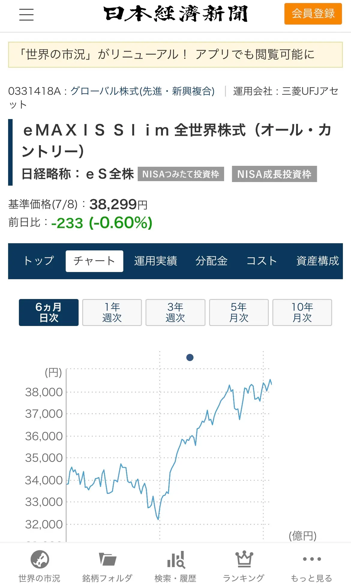 eMAXIS Slim 全世界株式(オルカン)の6ヶ月チャート。7/8時点の基準価額38,299円、前日比-233(-0.60%)。日本経済新聞電子版より