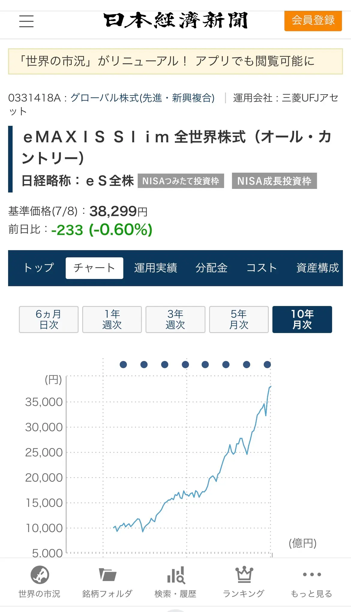 eMAXIS Slim 全世界株式(オルカン)10年月次チャート。設定来の10,000円から38,299円、約3.8倍。日本経済新聞電子版より