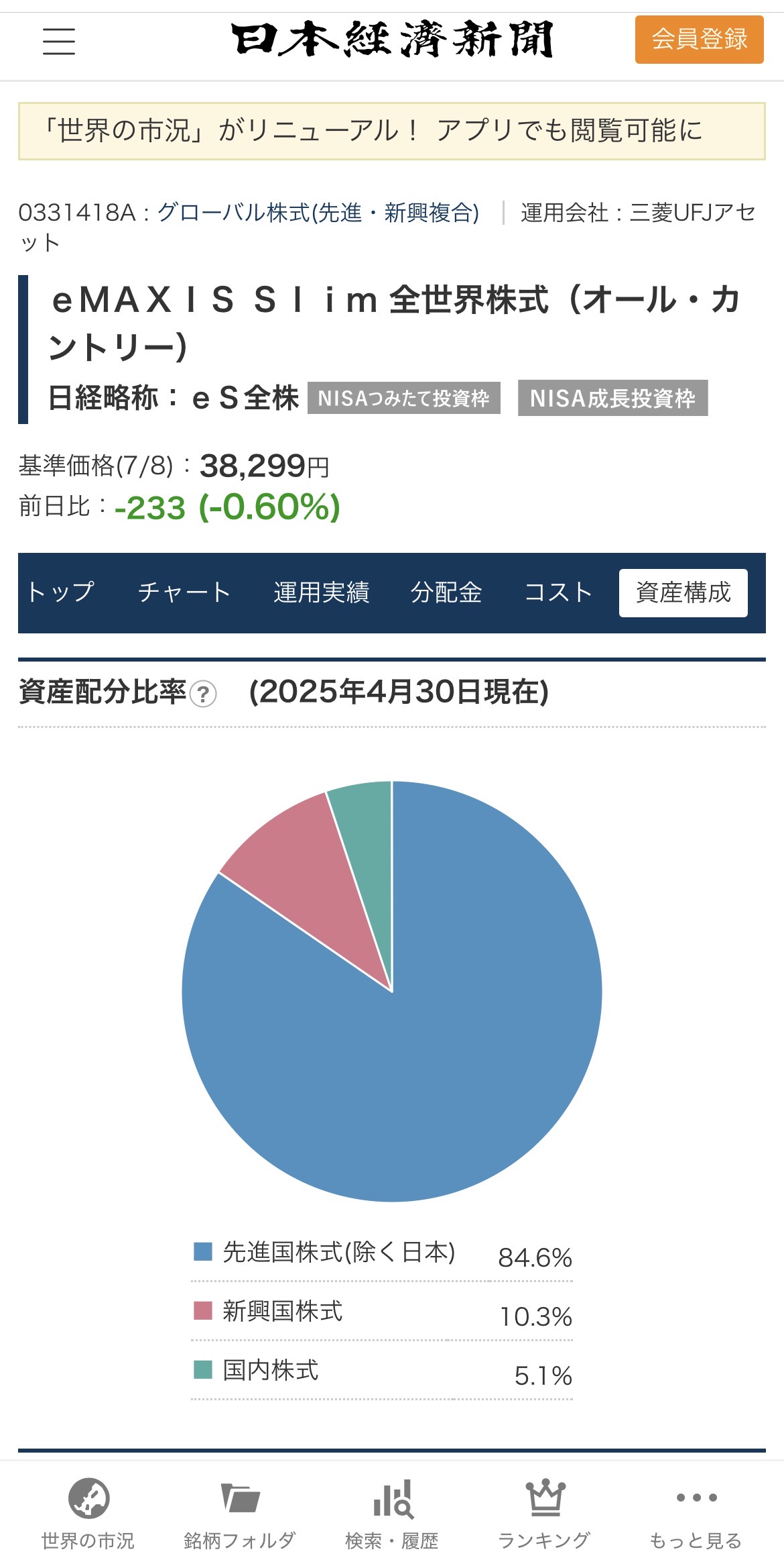 オルカン（eMAXIS Slim 全世界株式）の資産配分比率。先進国株式（除く日本）84.6%、新興国株式10.3%、国内株式5.1%（2025年4月30日現在・日本経済新聞電子版より）