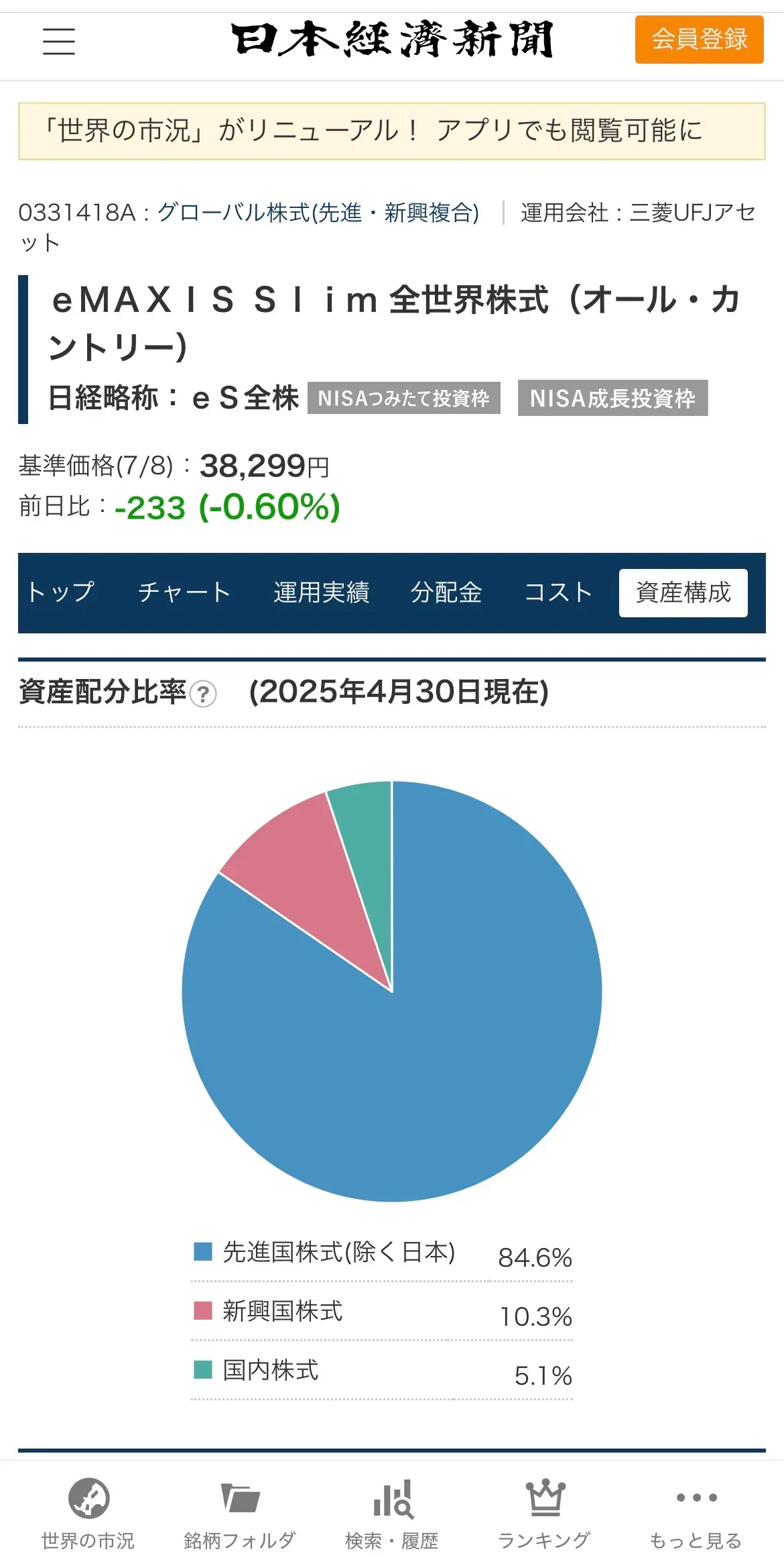 オルカン(eMAXIS Slim 全世界株式)の資産配分比率。先進国株式(除く日本)84.6%、新興国株式10.3%、国内株式5.1%(2025年4月30日現在・日本経済新聞電子版より)