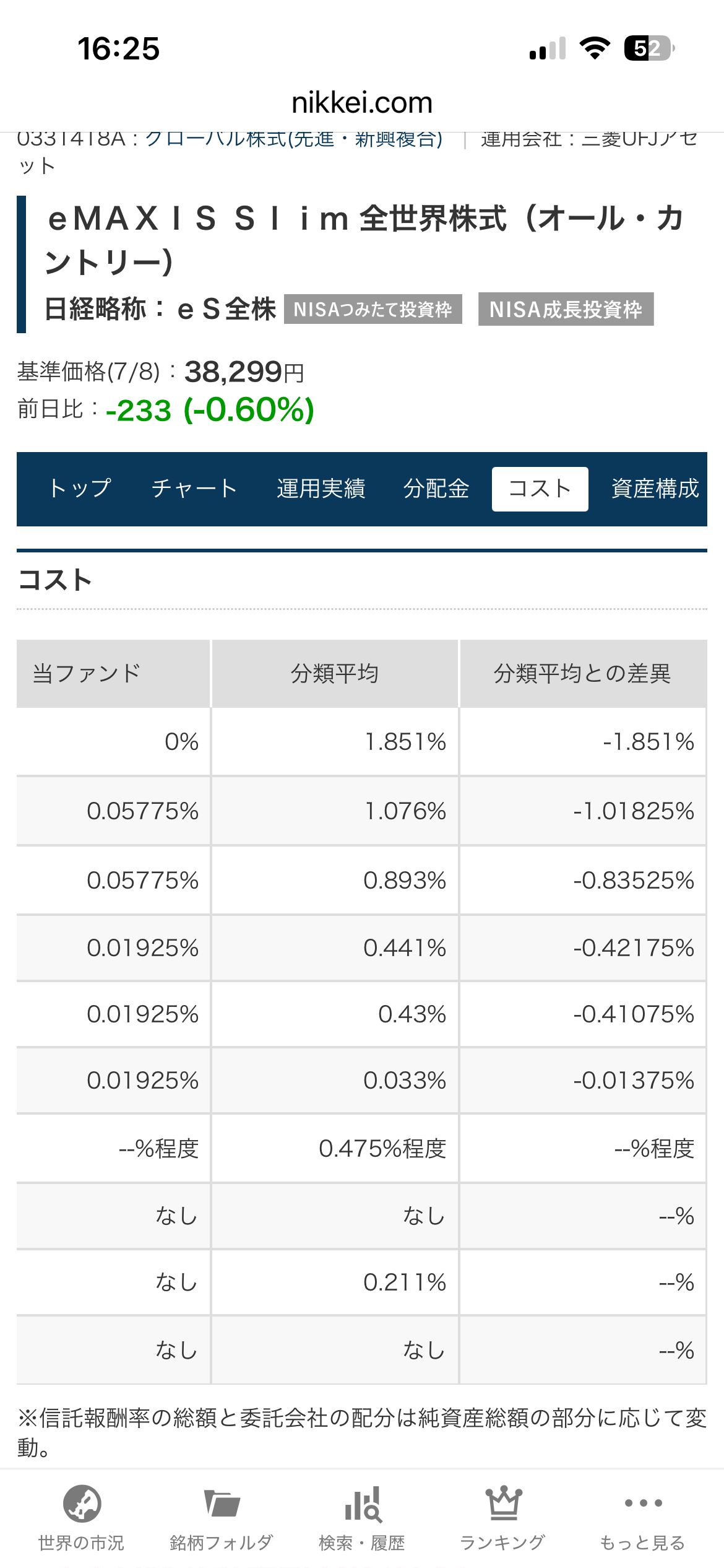 オルカンのコスト比較。当ファンド0.05775% vs 分類平均1.076%（差異-1.01825%）。日本経済新聞電子版より