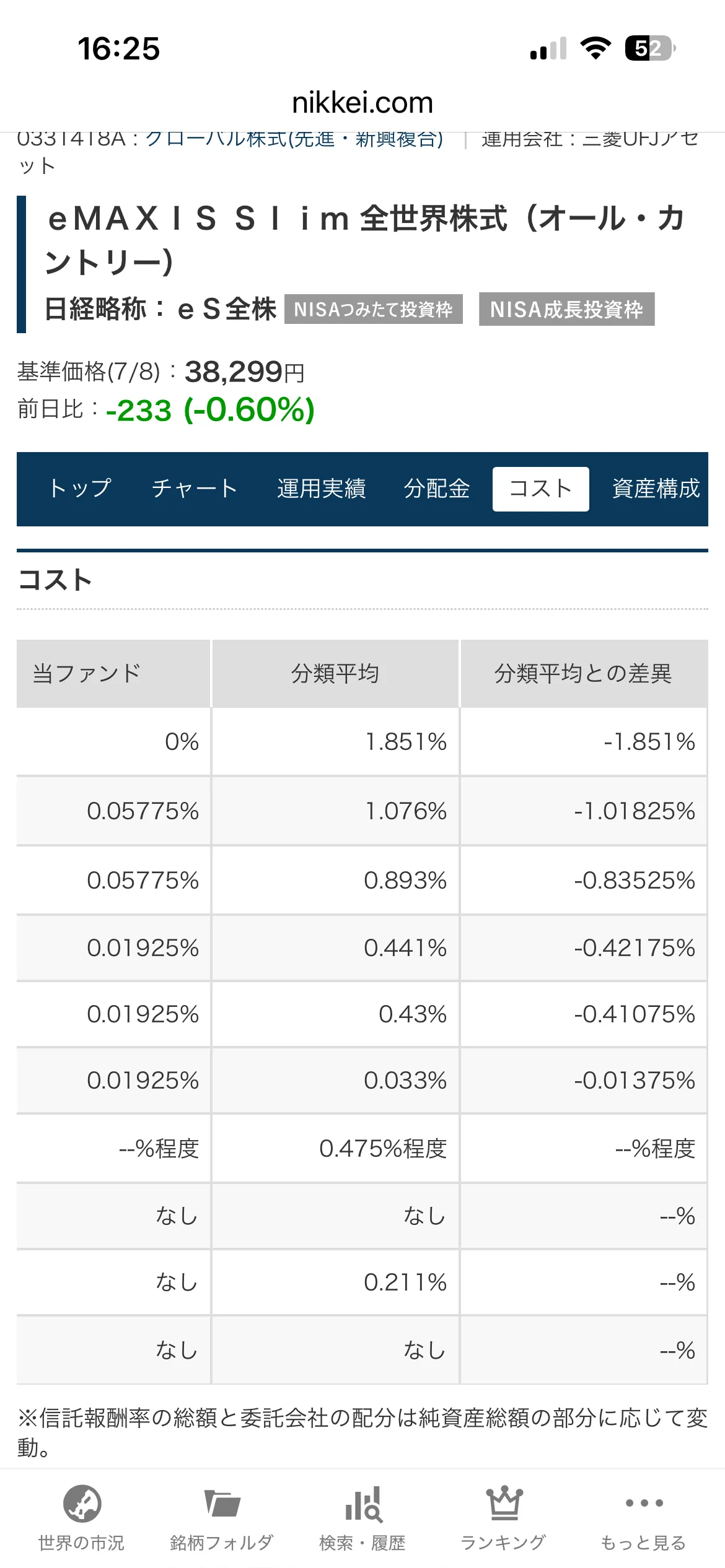 オルカンのコスト比較。当ファンド0.05775% vs 分類平均1.076%(差異-1.01825%)。日本経済新聞電子版より
