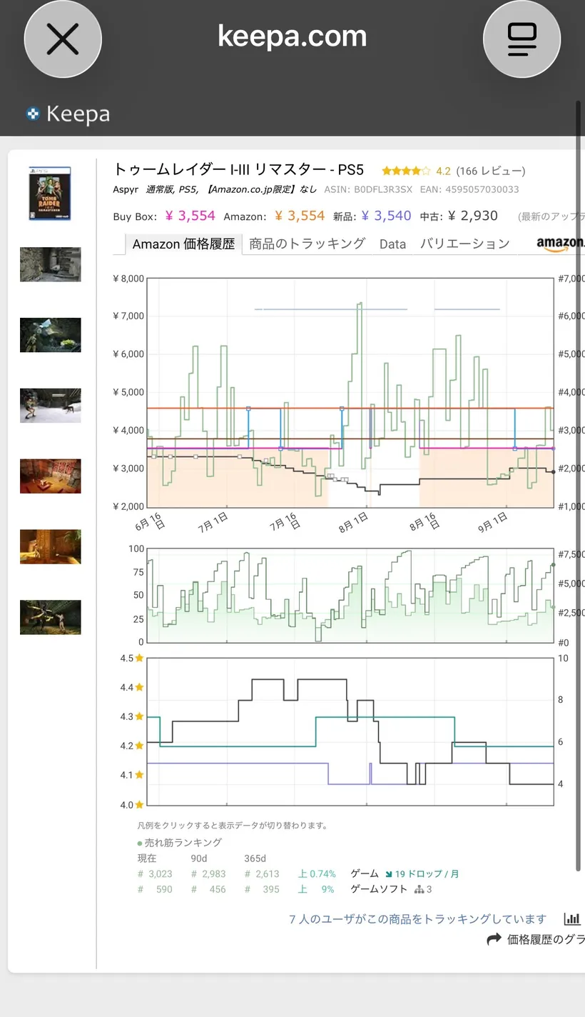 Keepaの価格ヒストリー。Buy Box ¥3,554、新品¥3,540、中古¥2,930。売れ筋ランキング現在#3,023、19ドロップ/月、ゲームソフト#590。価格は¥3,500前後を基本に、時折¥6,000〜7,000へ跳ねている。